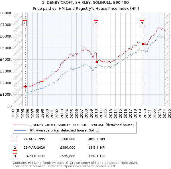 2, DENBY CROFT, SHIRLEY, SOLIHULL, B90 4SQ: Price paid vs HM Land Registry's House Price Index
