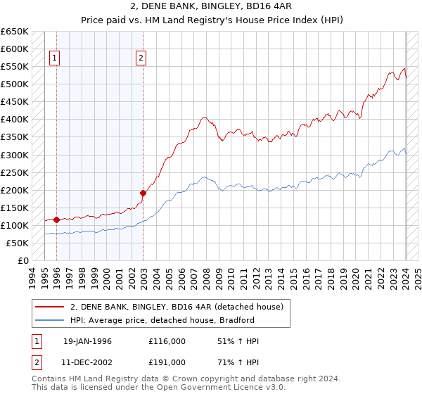 2, DENE BANK, BINGLEY, BD16 4AR: Price paid vs HM Land Registry's House Price Index