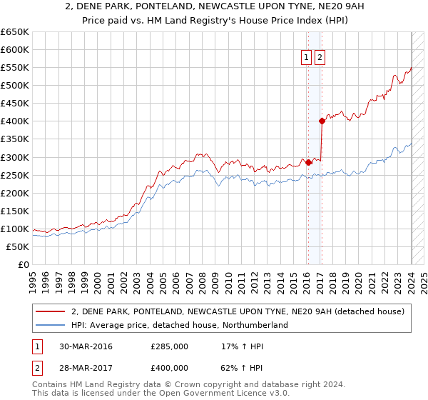 2, DENE PARK, PONTELAND, NEWCASTLE UPON TYNE, NE20 9AH: Price paid vs HM Land Registry's House Price Index