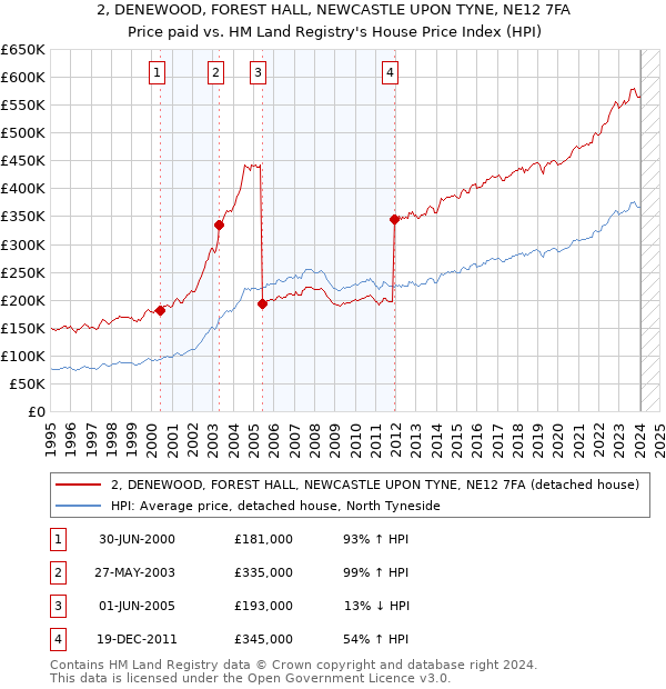 2, DENEWOOD, FOREST HALL, NEWCASTLE UPON TYNE, NE12 7FA: Price paid vs HM Land Registry's House Price Index