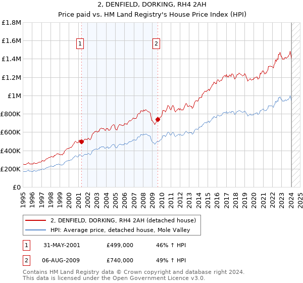 2, DENFIELD, DORKING, RH4 2AH: Price paid vs HM Land Registry's House Price Index