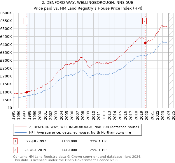 2, DENFORD WAY, WELLINGBOROUGH, NN8 5UB: Price paid vs HM Land Registry's House Price Index