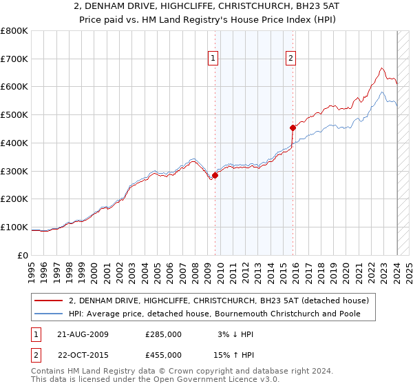 2, DENHAM DRIVE, HIGHCLIFFE, CHRISTCHURCH, BH23 5AT: Price paid vs HM Land Registry's House Price Index