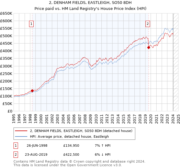 2, DENHAM FIELDS, EASTLEIGH, SO50 8DH: Price paid vs HM Land Registry's House Price Index