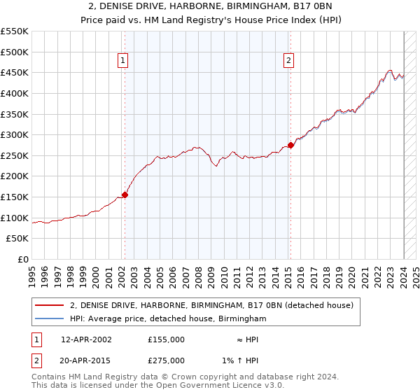 2, DENISE DRIVE, HARBORNE, BIRMINGHAM, B17 0BN: Price paid vs HM Land Registry's House Price Index