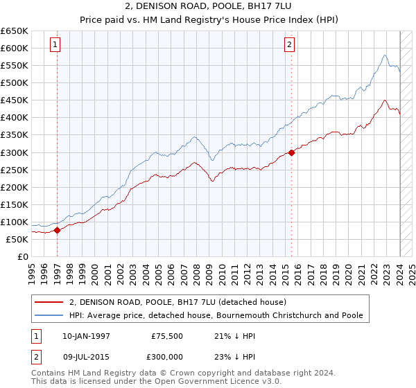 2, DENISON ROAD, POOLE, BH17 7LU: Price paid vs HM Land Registry's House Price Index
