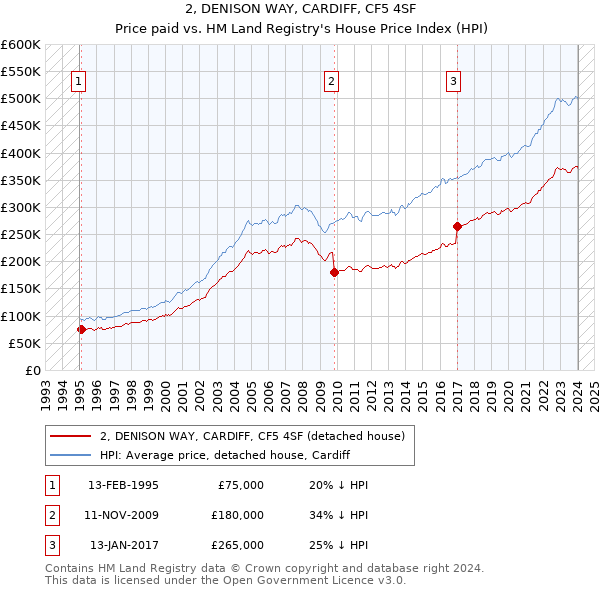 2, DENISON WAY, CARDIFF, CF5 4SF: Price paid vs HM Land Registry's House Price Index