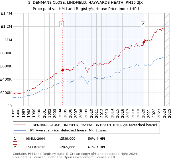 2, DENMANS CLOSE, LINDFIELD, HAYWARDS HEATH, RH16 2JX: Price paid vs HM Land Registry's House Price Index