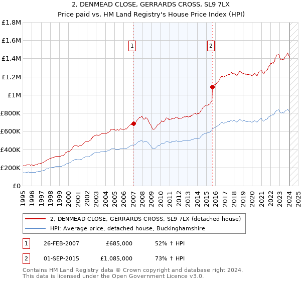 2, DENMEAD CLOSE, GERRARDS CROSS, SL9 7LX: Price paid vs HM Land Registry's House Price Index