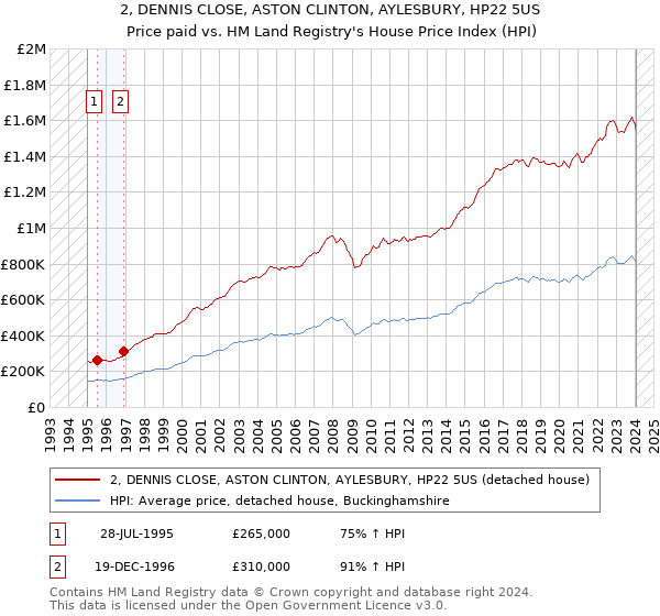 2, DENNIS CLOSE, ASTON CLINTON, AYLESBURY, HP22 5US: Price paid vs HM Land Registry's House Price Index