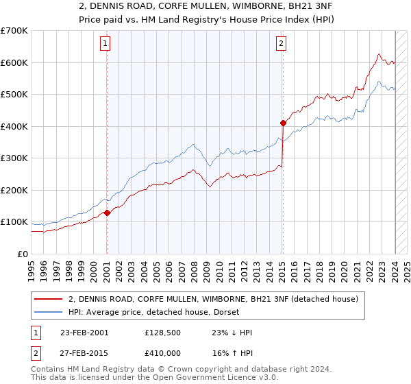 2, DENNIS ROAD, CORFE MULLEN, WIMBORNE, BH21 3NF: Price paid vs HM Land Registry's House Price Index