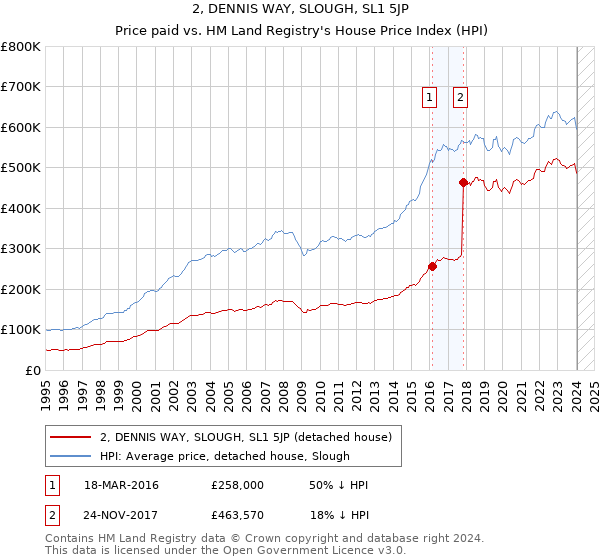 2, DENNIS WAY, SLOUGH, SL1 5JP: Price paid vs HM Land Registry's House Price Index
