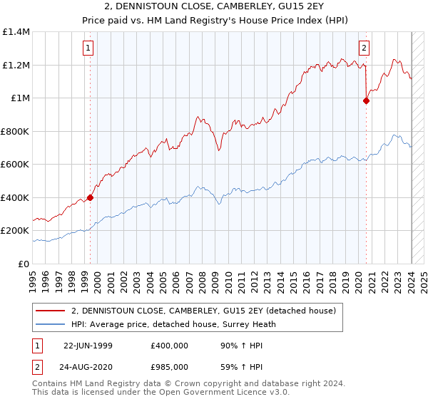2, DENNISTOUN CLOSE, CAMBERLEY, GU15 2EY: Price paid vs HM Land Registry's House Price Index