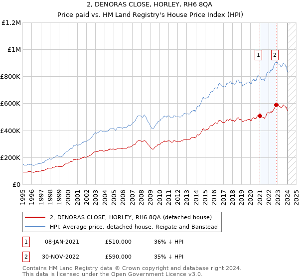 2, DENORAS CLOSE, HORLEY, RH6 8QA: Price paid vs HM Land Registry's House Price Index