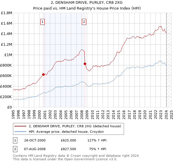 2, DENSHAM DRIVE, PURLEY, CR8 2XG: Price paid vs HM Land Registry's House Price Index