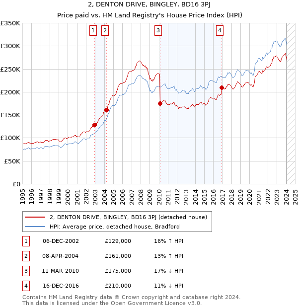 2, DENTON DRIVE, BINGLEY, BD16 3PJ: Price paid vs HM Land Registry's House Price Index