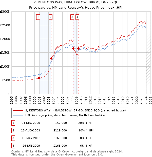 2, DENTONS WAY, HIBALDSTOW, BRIGG, DN20 9QG: Price paid vs HM Land Registry's House Price Index