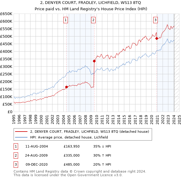 2, DENYER COURT, FRADLEY, LICHFIELD, WS13 8TQ: Price paid vs HM Land Registry's House Price Index