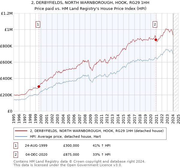 2, DERBYFIELDS, NORTH WARNBOROUGH, HOOK, RG29 1HH: Price paid vs HM Land Registry's House Price Index