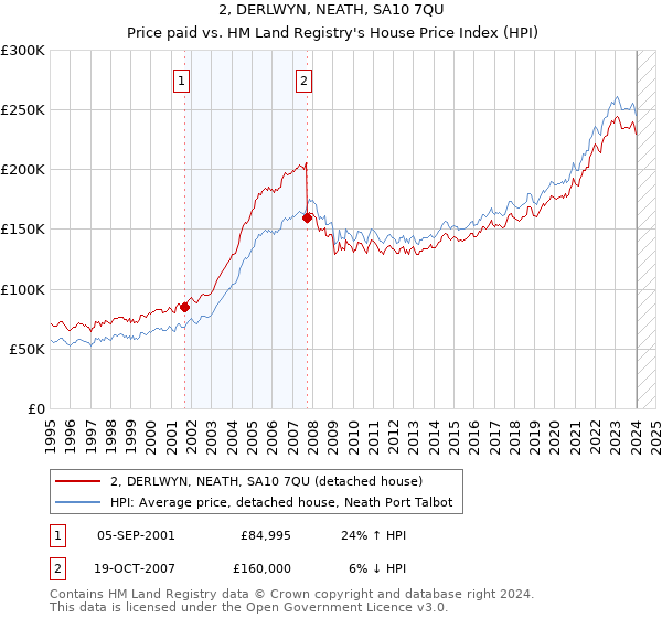 2, DERLWYN, NEATH, SA10 7QU: Price paid vs HM Land Registry's House Price Index