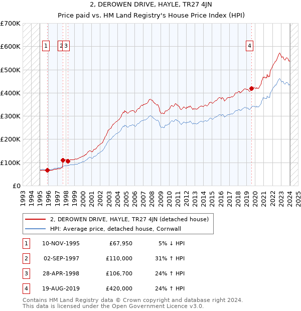 2, DEROWEN DRIVE, HAYLE, TR27 4JN: Price paid vs HM Land Registry's House Price Index