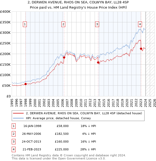 2, DERWEN AVENUE, RHOS ON SEA, COLWYN BAY, LL28 4SP: Price paid vs HM Land Registry's House Price Index
