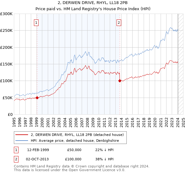 2, DERWEN DRIVE, RHYL, LL18 2PB: Price paid vs HM Land Registry's House Price Index
