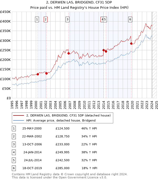 2, DERWEN LAS, BRIDGEND, CF31 5DP: Price paid vs HM Land Registry's House Price Index