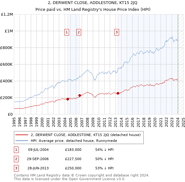 2, DERWENT CLOSE, ADDLESTONE, KT15 2JQ: Price paid vs HM Land Registry's House Price Index