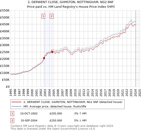 2, DERWENT CLOSE, GAMSTON, NOTTINGHAM, NG2 6NF: Price paid vs HM Land Registry's House Price Index