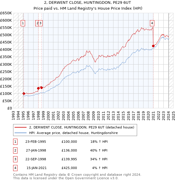 2, DERWENT CLOSE, HUNTINGDON, PE29 6UT: Price paid vs HM Land Registry's House Price Index