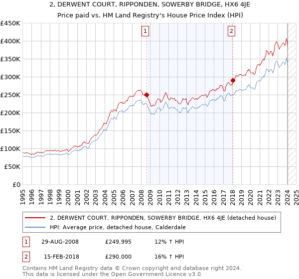 2, DERWENT COURT, RIPPONDEN, SOWERBY BRIDGE, HX6 4JE: Price paid vs HM Land Registry's House Price Index