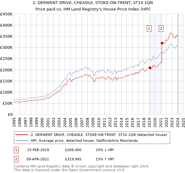 2, DERWENT DRIVE, CHEADLE, STOKE-ON-TRENT, ST10 1QN: Price paid vs HM Land Registry's House Price Index
