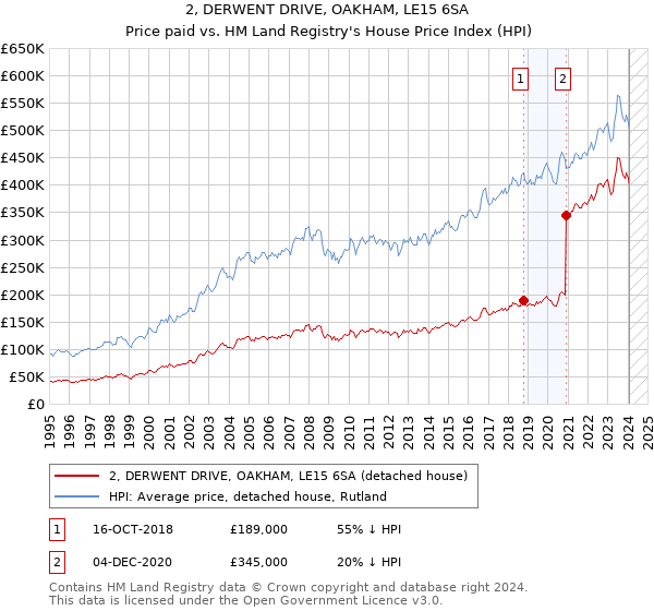 2, DERWENT DRIVE, OAKHAM, LE15 6SA: Price paid vs HM Land Registry's House Price Index