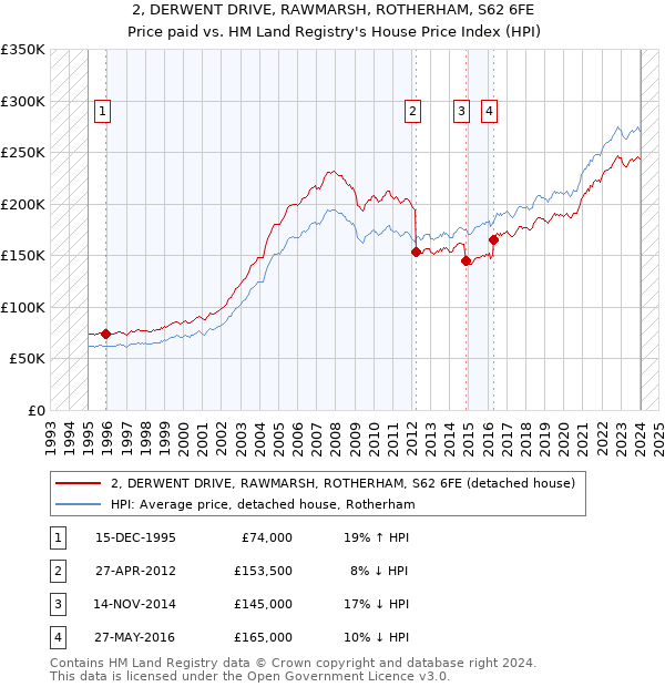 2, DERWENT DRIVE, RAWMARSH, ROTHERHAM, S62 6FE: Price paid vs HM Land Registry's House Price Index