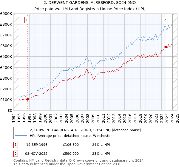 2, DERWENT GARDENS, ALRESFORD, SO24 9NQ: Price paid vs HM Land Registry's House Price Index