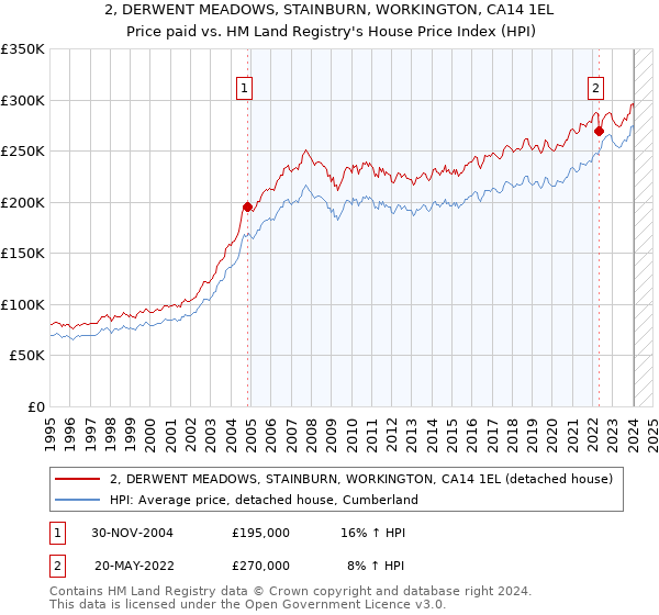 2, DERWENT MEADOWS, STAINBURN, WORKINGTON, CA14 1EL: Price paid vs HM Land Registry's House Price Index