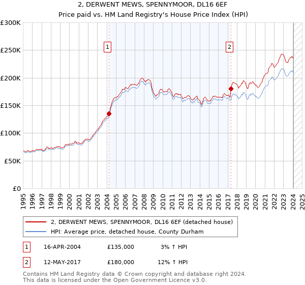 2, DERWENT MEWS, SPENNYMOOR, DL16 6EF: Price paid vs HM Land Registry's House Price Index