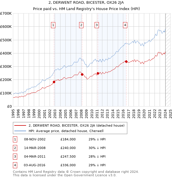 2, DERWENT ROAD, BICESTER, OX26 2JA: Price paid vs HM Land Registry's House Price Index