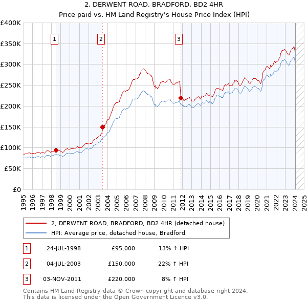 2, DERWENT ROAD, BRADFORD, BD2 4HR: Price paid vs HM Land Registry's House Price Index