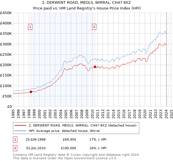 2, DERWENT ROAD, MEOLS, WIRRAL, CH47 8XZ: Price paid vs HM Land Registry's House Price Index