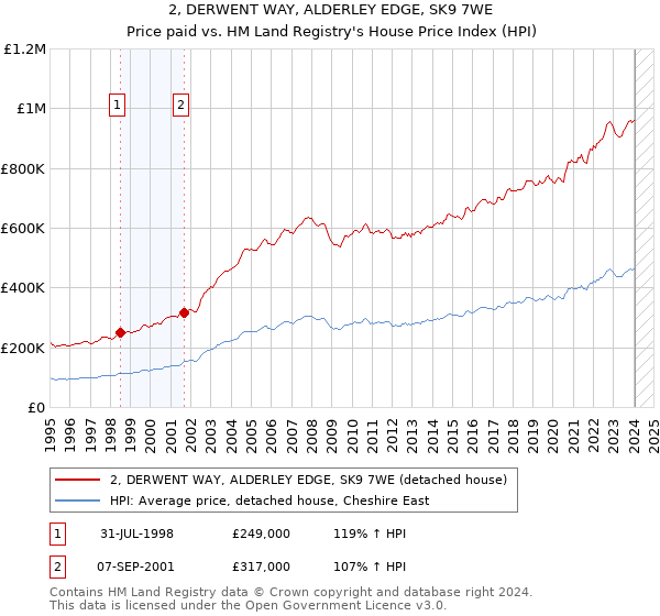 2, DERWENT WAY, ALDERLEY EDGE, SK9 7WE: Price paid vs HM Land Registry's House Price Index