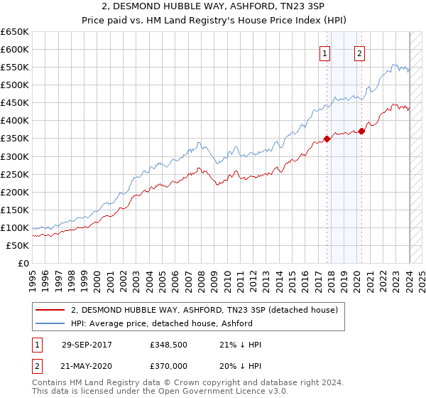 2, DESMOND HUBBLE WAY, ASHFORD, TN23 3SP: Price paid vs HM Land Registry's House Price Index