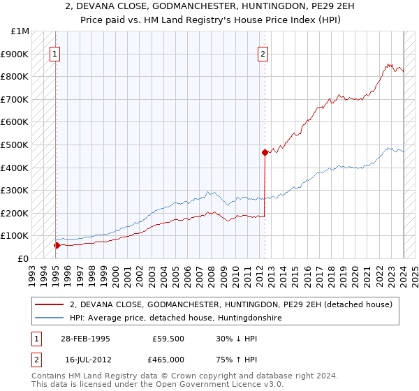 2, DEVANA CLOSE, GODMANCHESTER, HUNTINGDON, PE29 2EH: Price paid vs HM Land Registry's House Price Index