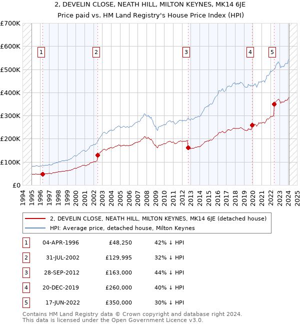 2, DEVELIN CLOSE, NEATH HILL, MILTON KEYNES, MK14 6JE: Price paid vs HM Land Registry's House Price Index