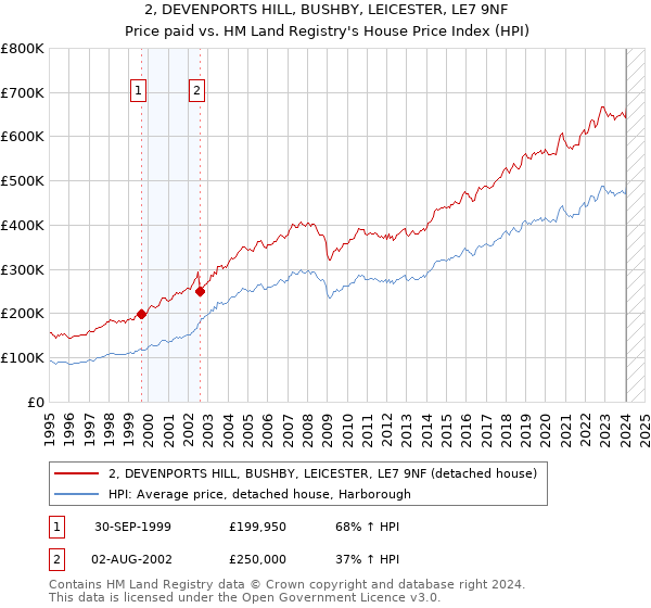 2, DEVENPORTS HILL, BUSHBY, LEICESTER, LE7 9NF: Price paid vs HM Land Registry's House Price Index