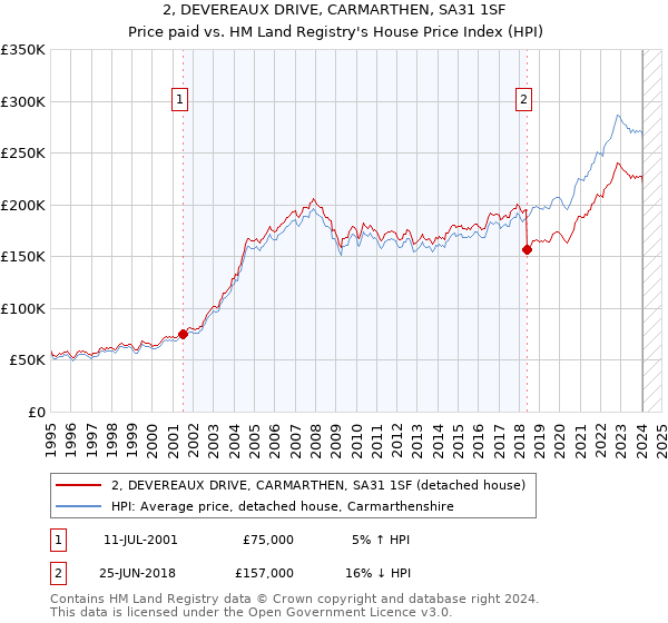 2, DEVEREAUX DRIVE, CARMARTHEN, SA31 1SF: Price paid vs HM Land Registry's House Price Index