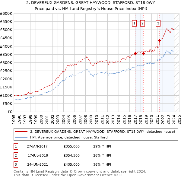 2, DEVEREUX GARDENS, GREAT HAYWOOD, STAFFORD, ST18 0WY: Price paid vs HM Land Registry's House Price Index