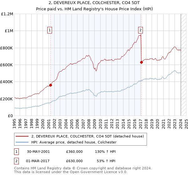 2, DEVEREUX PLACE, COLCHESTER, CO4 5DT: Price paid vs HM Land Registry's House Price Index