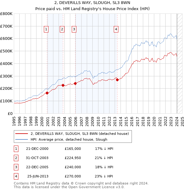2, DEVERILLS WAY, SLOUGH, SL3 8WN: Price paid vs HM Land Registry's House Price Index